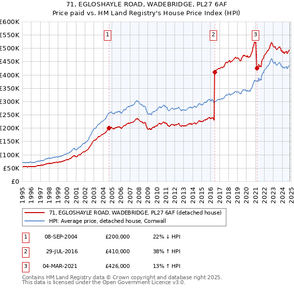 71, EGLOSHAYLE ROAD, WADEBRIDGE, PL27 6AF: Price paid vs HM Land Registry's House Price Index