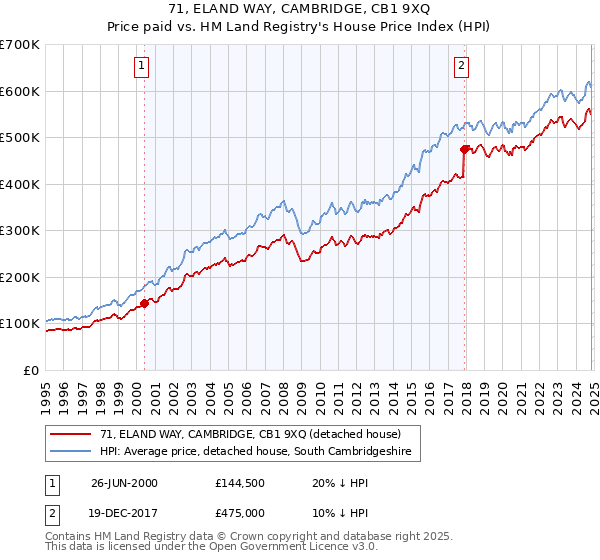 71, ELAND WAY, CAMBRIDGE, CB1 9XQ: Price paid vs HM Land Registry's House Price Index