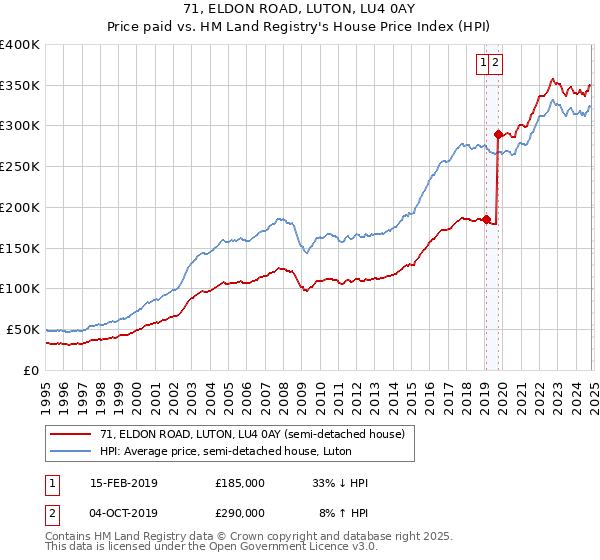 71, ELDON ROAD, LUTON, LU4 0AY: Price paid vs HM Land Registry's House Price Index