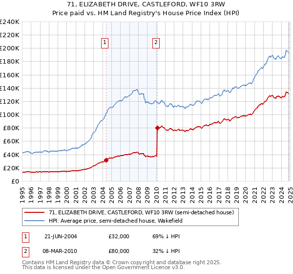 71, ELIZABETH DRIVE, CASTLEFORD, WF10 3RW: Price paid vs HM Land Registry's House Price Index