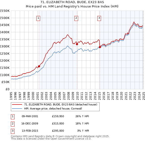 71, ELIZABETH ROAD, BUDE, EX23 8AS: Price paid vs HM Land Registry's House Price Index