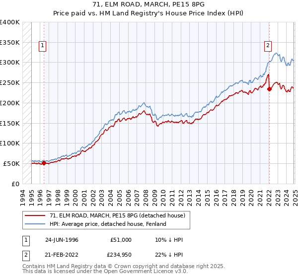 71, ELM ROAD, MARCH, PE15 8PG: Price paid vs HM Land Registry's House Price Index