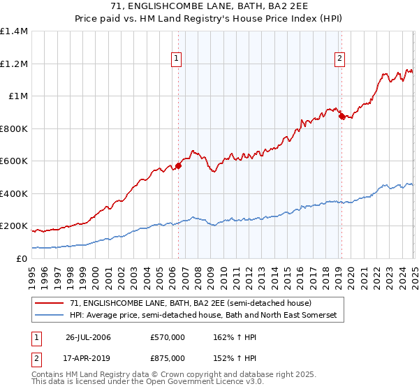 71, ENGLISHCOMBE LANE, BATH, BA2 2EE: Price paid vs HM Land Registry's House Price Index