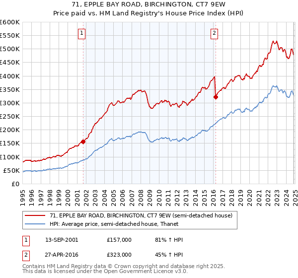 71, EPPLE BAY ROAD, BIRCHINGTON, CT7 9EW: Price paid vs HM Land Registry's House Price Index