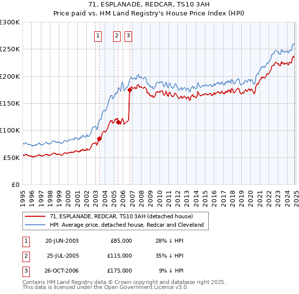 71, ESPLANADE, REDCAR, TS10 3AH: Price paid vs HM Land Registry's House Price Index