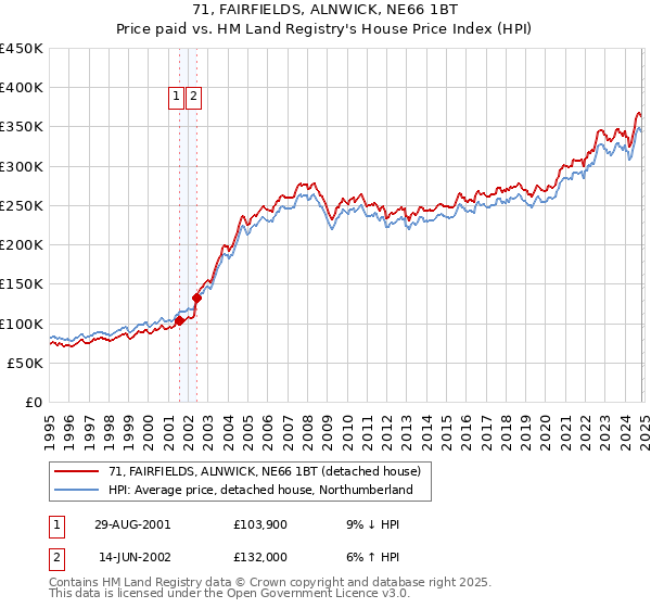 71, FAIRFIELDS, ALNWICK, NE66 1BT: Price paid vs HM Land Registry's House Price Index