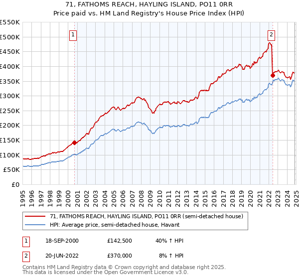 71, FATHOMS REACH, HAYLING ISLAND, PO11 0RR: Price paid vs HM Land Registry's House Price Index