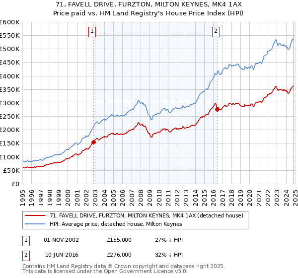 71, FAVELL DRIVE, FURZTON, MILTON KEYNES, MK4 1AX: Price paid vs HM Land Registry's House Price Index