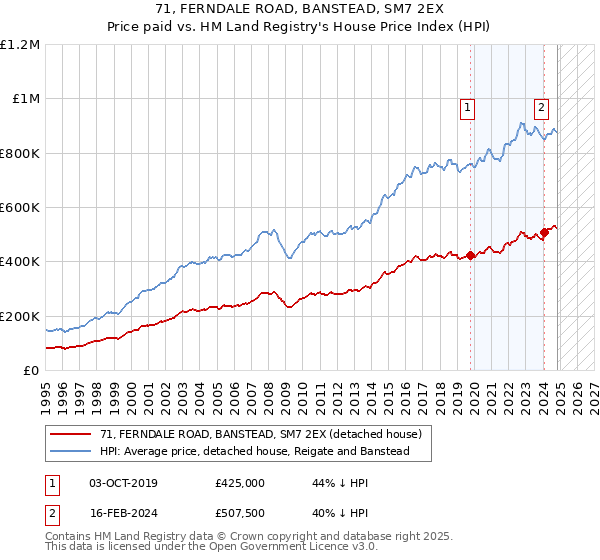 71, FERNDALE ROAD, BANSTEAD, SM7 2EX: Price paid vs HM Land Registry's House Price Index