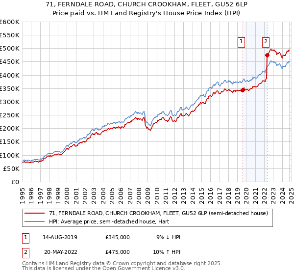 71, FERNDALE ROAD, CHURCH CROOKHAM, FLEET, GU52 6LP: Price paid vs HM Land Registry's House Price Index