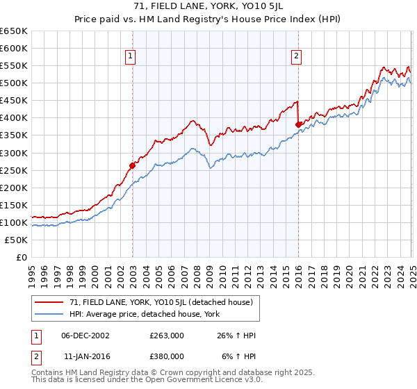 71, FIELD LANE, YORK, YO10 5JL: Price paid vs HM Land Registry's House Price Index