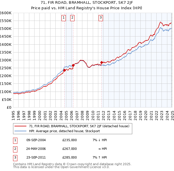 71, FIR ROAD, BRAMHALL, STOCKPORT, SK7 2JF: Price paid vs HM Land Registry's House Price Index