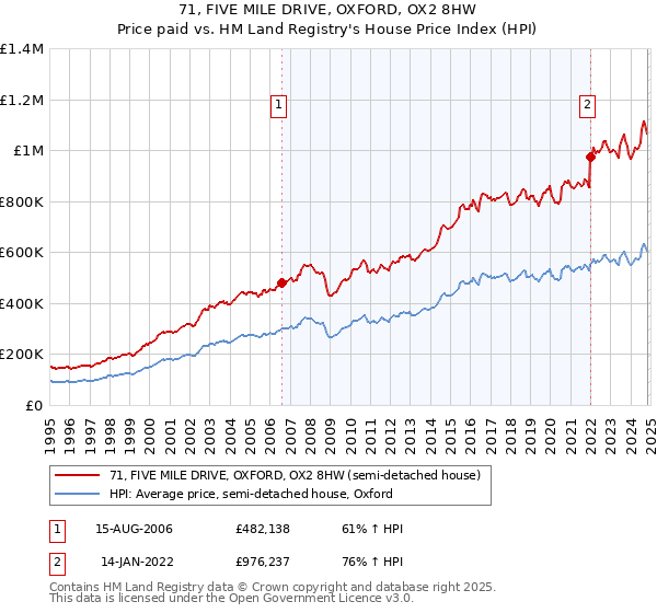 71, FIVE MILE DRIVE, OXFORD, OX2 8HW: Price paid vs HM Land Registry's House Price Index