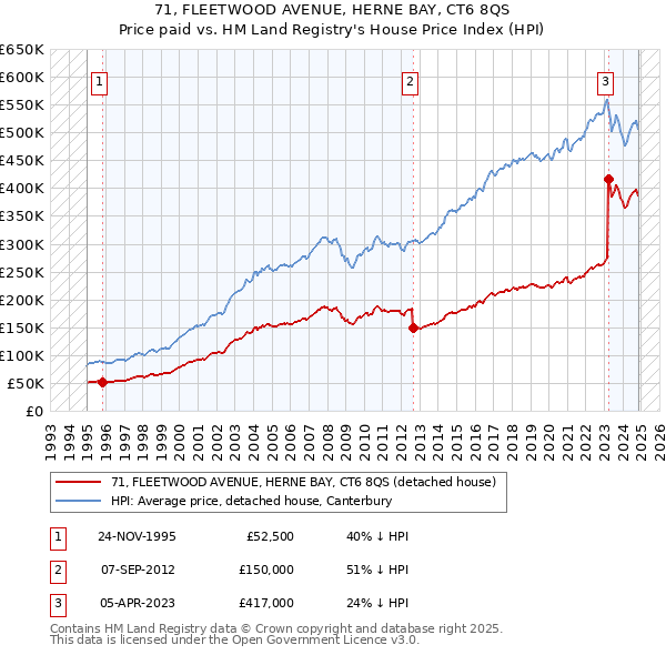 71, FLEETWOOD AVENUE, HERNE BAY, CT6 8QS: Price paid vs HM Land Registry's House Price Index