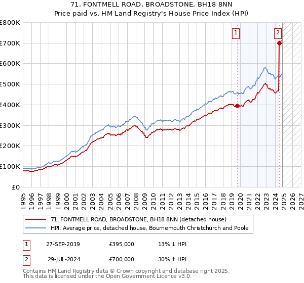 71, FONTMELL ROAD, BROADSTONE, BH18 8NN: Price paid vs HM Land Registry's House Price Index