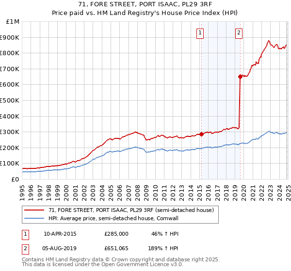 71, FORE STREET, PORT ISAAC, PL29 3RF: Price paid vs HM Land Registry's House Price Index