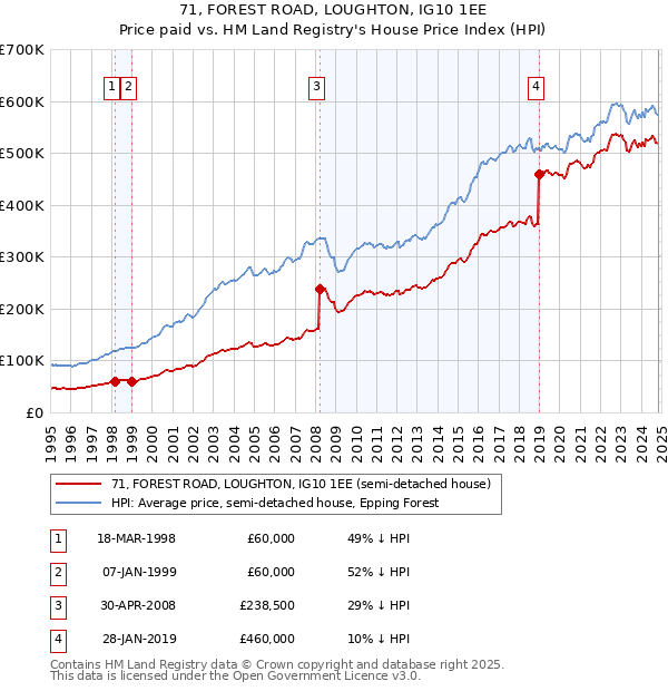 71, FOREST ROAD, LOUGHTON, IG10 1EE: Price paid vs HM Land Registry's House Price Index