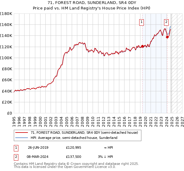 71, FOREST ROAD, SUNDERLAND, SR4 0DY: Price paid vs HM Land Registry's House Price Index