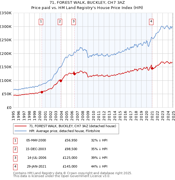 71, FOREST WALK, BUCKLEY, CH7 3AZ: Price paid vs HM Land Registry's House Price Index