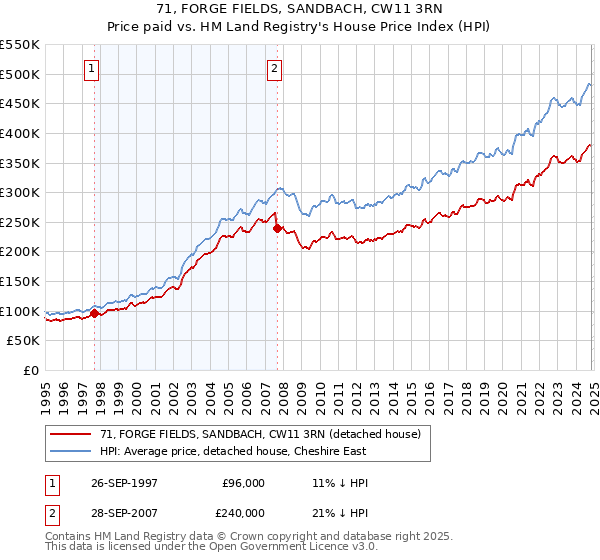 71, FORGE FIELDS, SANDBACH, CW11 3RN: Price paid vs HM Land Registry's House Price Index