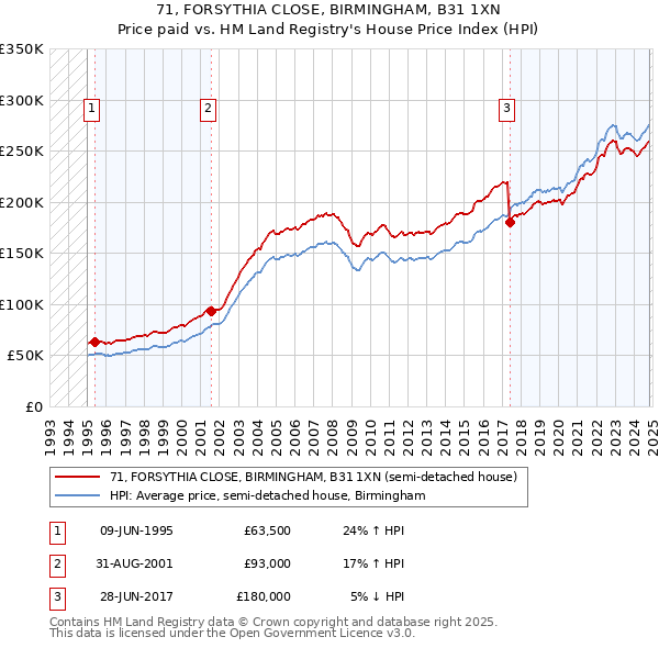 71, FORSYTHIA CLOSE, BIRMINGHAM, B31 1XN: Price paid vs HM Land Registry's House Price Index