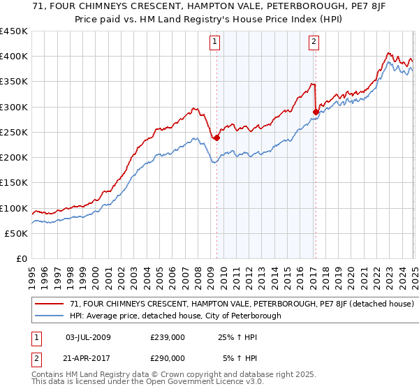 71, FOUR CHIMNEYS CRESCENT, HAMPTON VALE, PETERBOROUGH, PE7 8JF: Price paid vs HM Land Registry's House Price Index