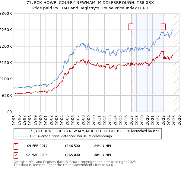 71, FOX HOWE, COULBY NEWHAM, MIDDLESBROUGH, TS8 0RX: Price paid vs HM Land Registry's House Price Index