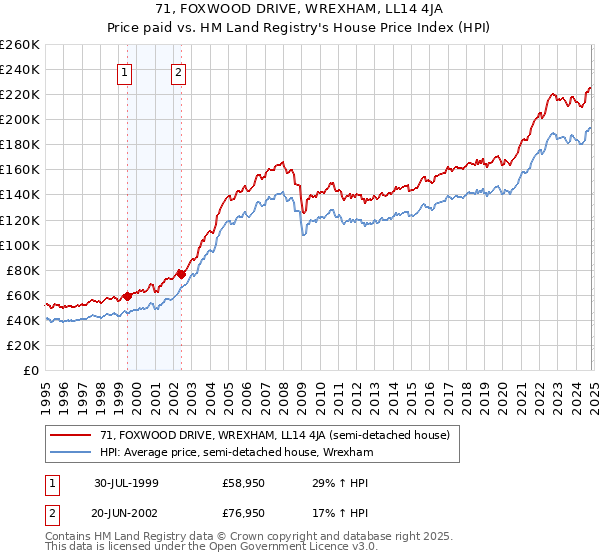 71, FOXWOOD DRIVE, WREXHAM, LL14 4JA: Price paid vs HM Land Registry's House Price Index