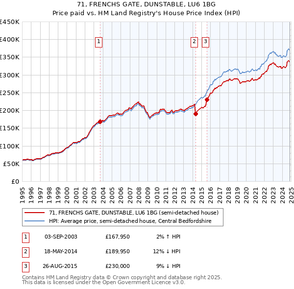 71, FRENCHS GATE, DUNSTABLE, LU6 1BG: Price paid vs HM Land Registry's House Price Index