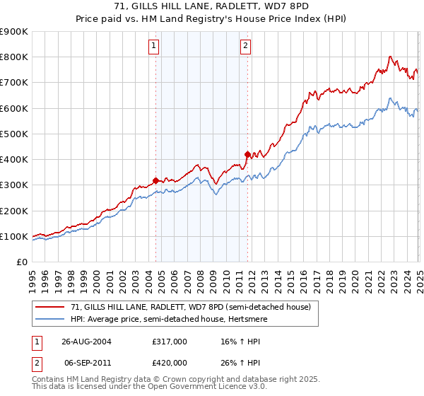 71, GILLS HILL LANE, RADLETT, WD7 8PD: Price paid vs HM Land Registry's House Price Index