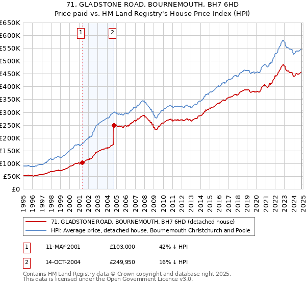 71, GLADSTONE ROAD, BOURNEMOUTH, BH7 6HD: Price paid vs HM Land Registry's House Price Index