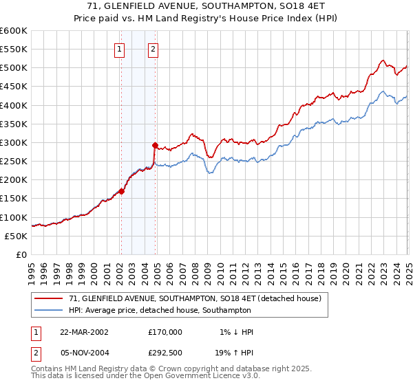 71, GLENFIELD AVENUE, SOUTHAMPTON, SO18 4ET: Price paid vs HM Land Registry's House Price Index