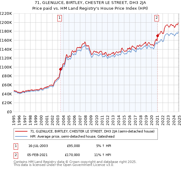 71, GLENLUCE, BIRTLEY, CHESTER LE STREET, DH3 2JA: Price paid vs HM Land Registry's House Price Index