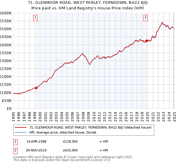 71, GLENMOOR ROAD, WEST PARLEY, FERNDOWN, BH22 8JQ: Price paid vs HM Land Registry's House Price Index