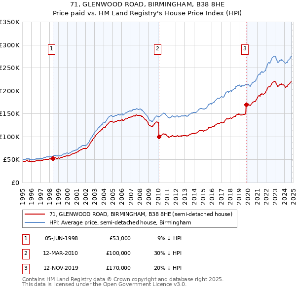 71, GLENWOOD ROAD, BIRMINGHAM, B38 8HE: Price paid vs HM Land Registry's House Price Index