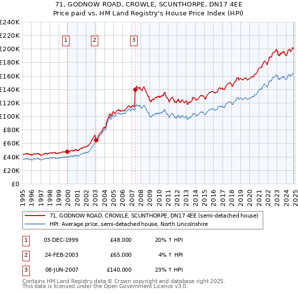 71, GODNOW ROAD, CROWLE, SCUNTHORPE, DN17 4EE: Price paid vs HM Land Registry's House Price Index