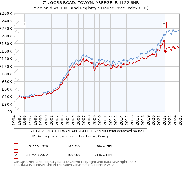 71, GORS ROAD, TOWYN, ABERGELE, LL22 9NR: Price paid vs HM Land Registry's House Price Index