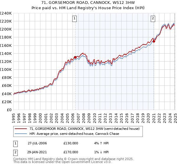 71, GORSEMOOR ROAD, CANNOCK, WS12 3HW: Price paid vs HM Land Registry's House Price Index