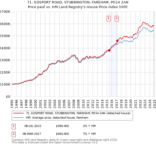 71, GOSPORT ROAD, STUBBINGTON, FAREHAM, PO14 2AN: Price paid vs HM Land Registry's House Price Index