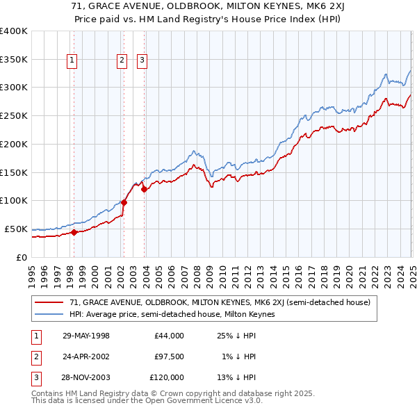 71, GRACE AVENUE, OLDBROOK, MILTON KEYNES, MK6 2XJ: Price paid vs HM Land Registry's House Price Index