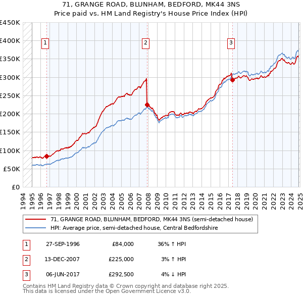 71, GRANGE ROAD, BLUNHAM, BEDFORD, MK44 3NS: Price paid vs HM Land Registry's House Price Index