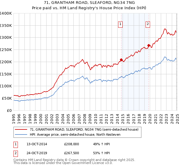 71, GRANTHAM ROAD, SLEAFORD, NG34 7NG: Price paid vs HM Land Registry's House Price Index