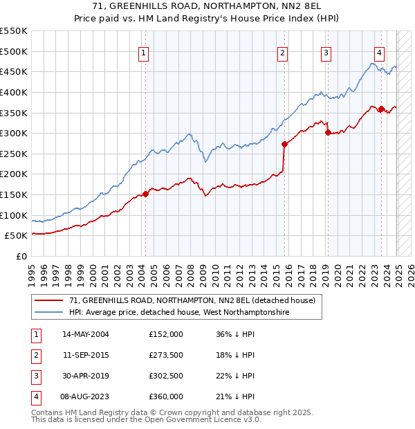 71, GREENHILLS ROAD, NORTHAMPTON, NN2 8EL: Price paid vs HM Land Registry's House Price Index