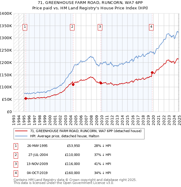 71, GREENHOUSE FARM ROAD, RUNCORN, WA7 6PP: Price paid vs HM Land Registry's House Price Index