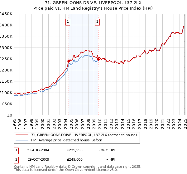 71, GREENLOONS DRIVE, LIVERPOOL, L37 2LX: Price paid vs HM Land Registry's House Price Index