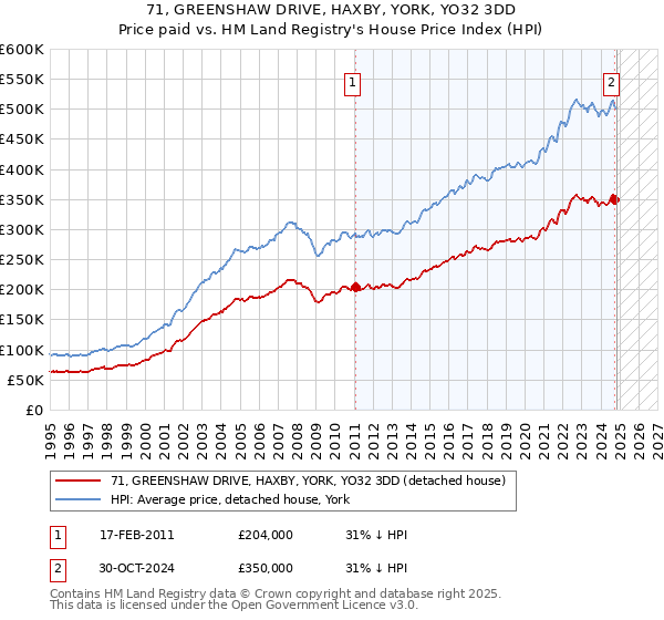 71, GREENSHAW DRIVE, HAXBY, YORK, YO32 3DD: Price paid vs HM Land Registry's House Price Index