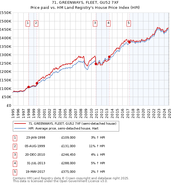 71, GREENWAYS, FLEET, GU52 7XF: Price paid vs HM Land Registry's House Price Index