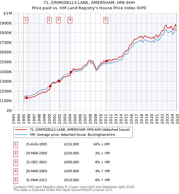 71, GRIMSDELLS LANE, AMERSHAM, HP6 6HH: Price paid vs HM Land Registry's House Price Index