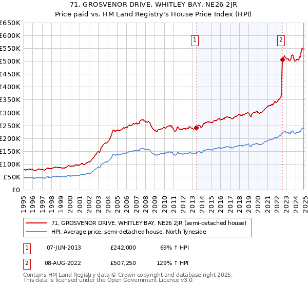 71, GROSVENOR DRIVE, WHITLEY BAY, NE26 2JR: Price paid vs HM Land Registry's House Price Index