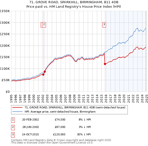 71, GROVE ROAD, SPARKHILL, BIRMINGHAM, B11 4DB: Price paid vs HM Land Registry's House Price Index